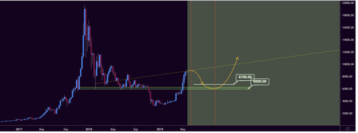 Expect downtrend to $6,000