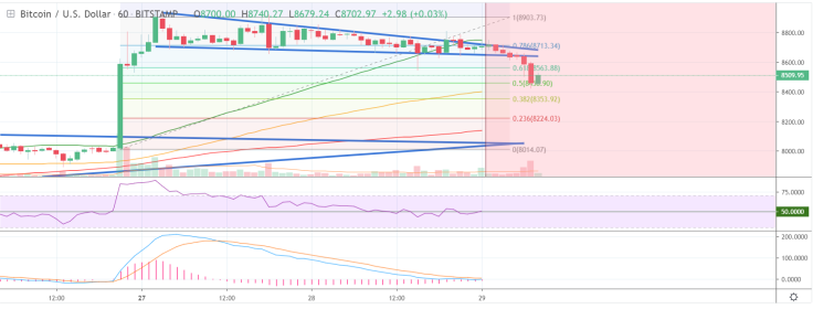 The BTC damp is inevitable