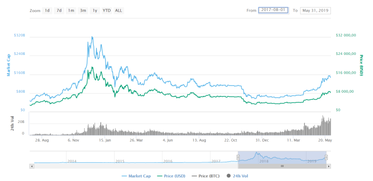 BTC price chart from CoinMarketCap