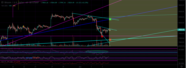 BTC lacks the volume to push again