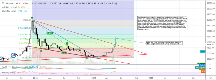 BTC has the potential to reach $11,500