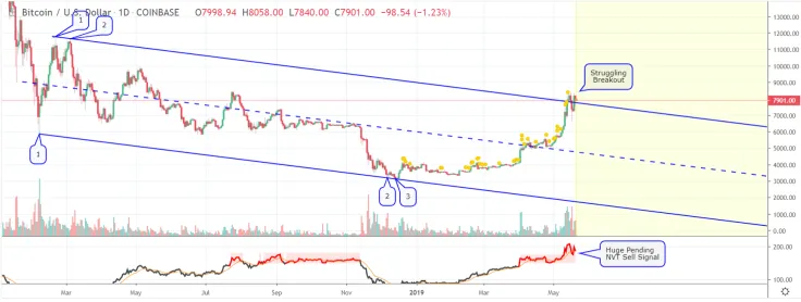 BTC heads a downtrend channel
