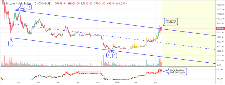 BTC heads a downtrend channel