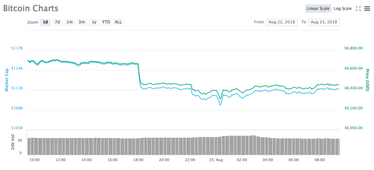 BTC Charts