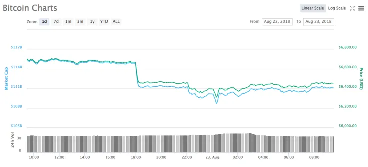 BTC Charts
