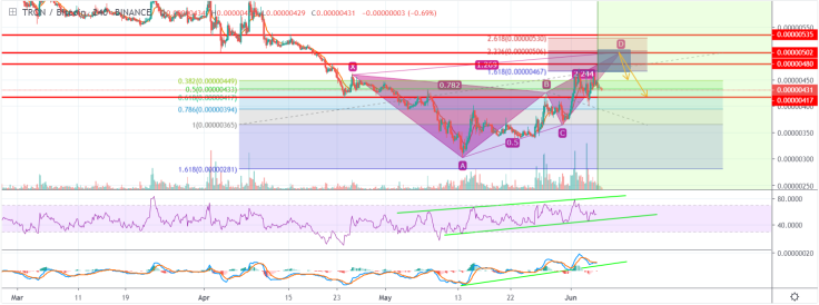 Indicators look bullish despite everything