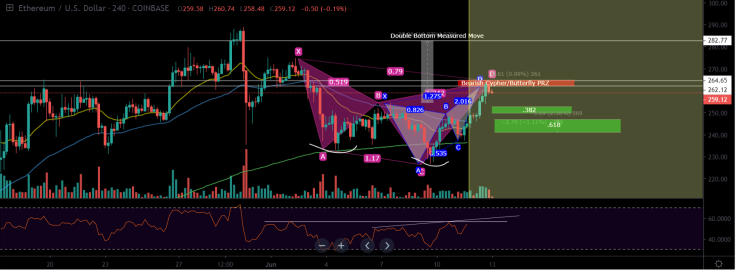 ETH should go through a correction