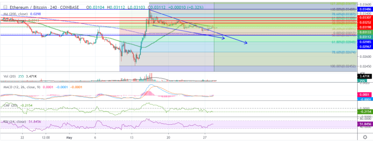 ETH can pull back