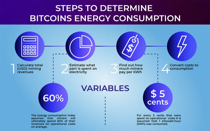 Bitcoin's energy comsumption