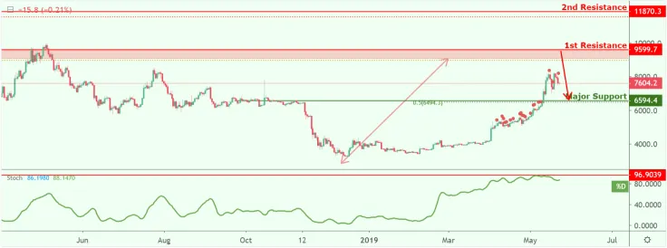 BTC might drop in price