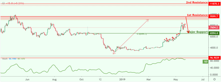 BTC might drop in price