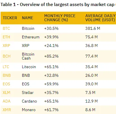 All top altcoins show double-digit gains in January 2020.