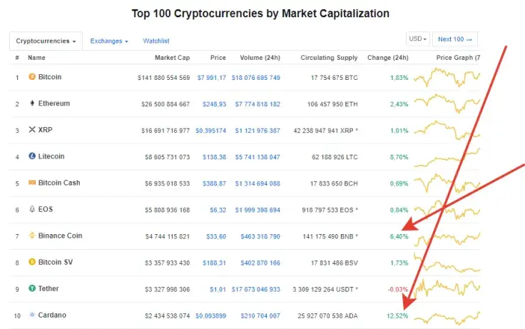 Binance DEX Lowers Fees as Binance Coin (BNB) Rises