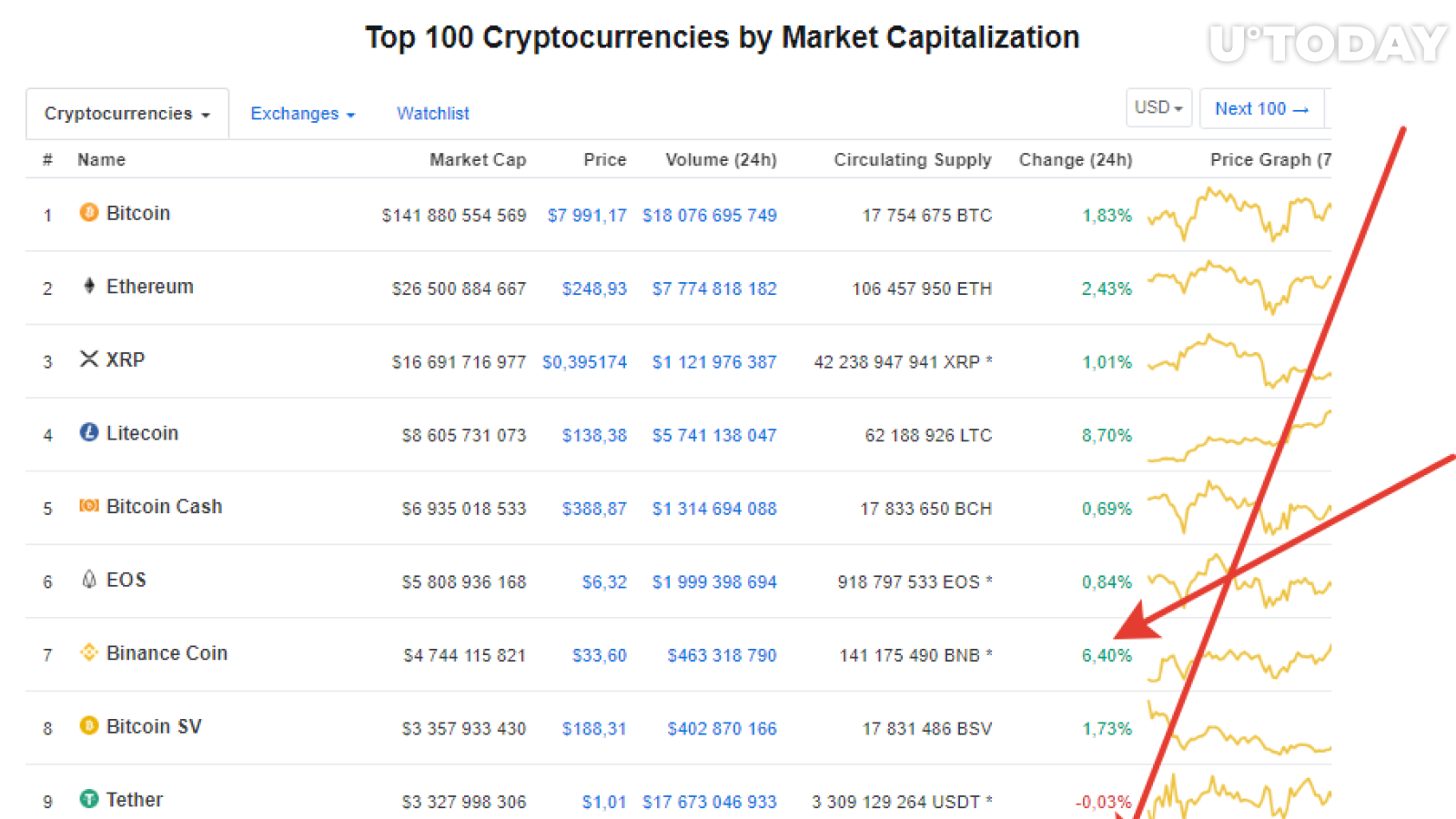 Binance DEX Lowers Fees as Binance Coin (BNB) Rises