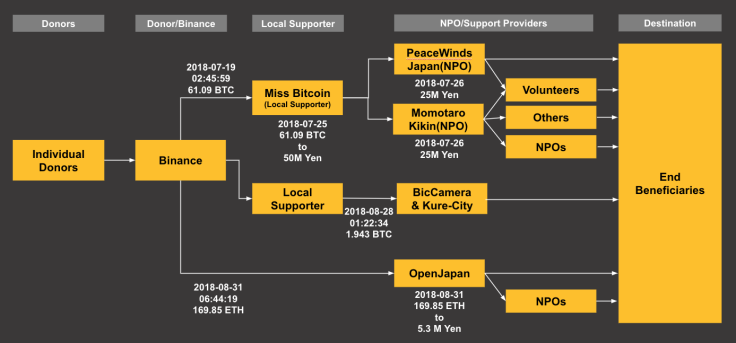 Binance Donation Japan