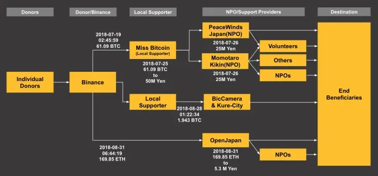 Binance Donation Japan