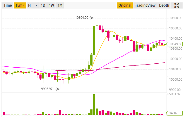 The Bitcoin price, 15-minute chart
