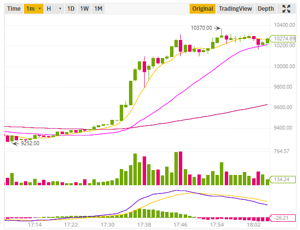 Bitcoin’s 1M chart