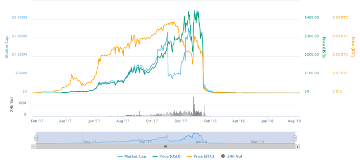 BitConnect (BCC)