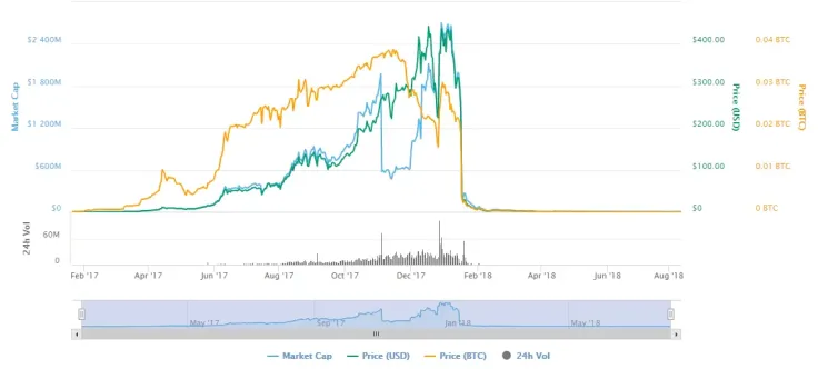 BitConnect (BCC)
