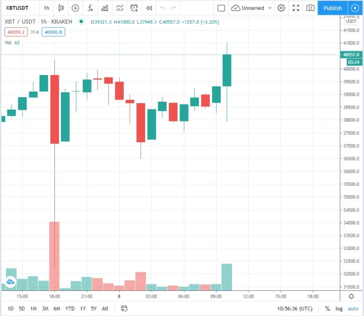 BTC