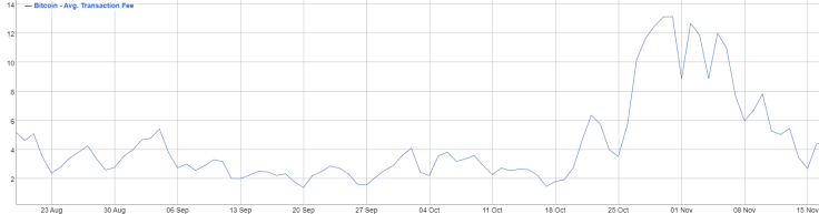 Bitcoin Fees