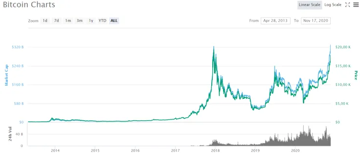 Bitcoin Market Cap