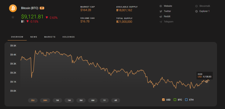 Bitcoin Price