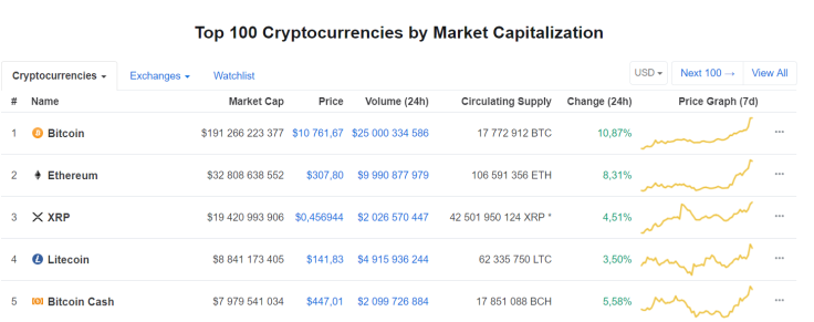 Bitcoin Price Reaches $10,700