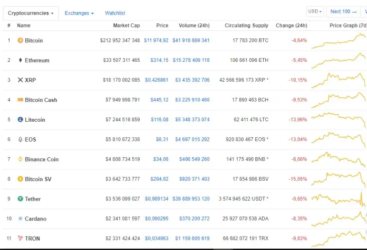 Bitcoin Price Retreats to Under $12,000