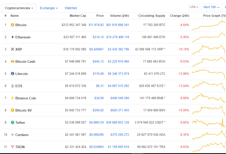 Bitcoin Price Retreats to Under $12,000