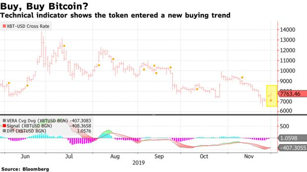 Bitcoin Price