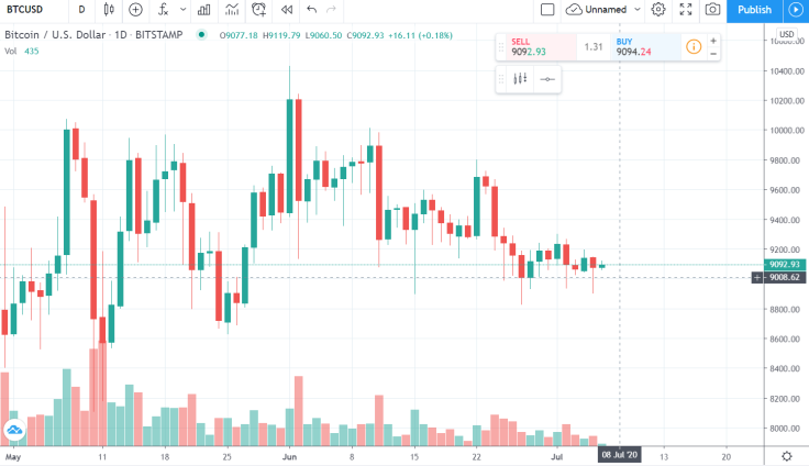 Bitcoin Price