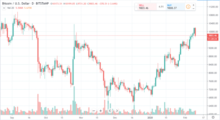 BitcoinPrice