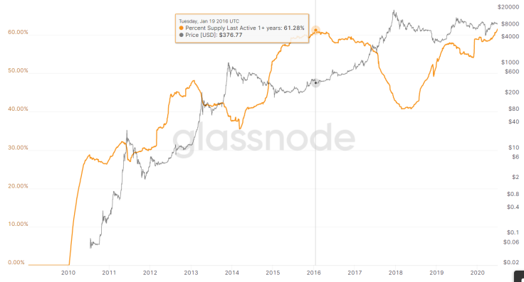 Bitcoin Price
