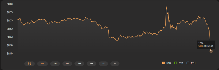 Bitcoin Price