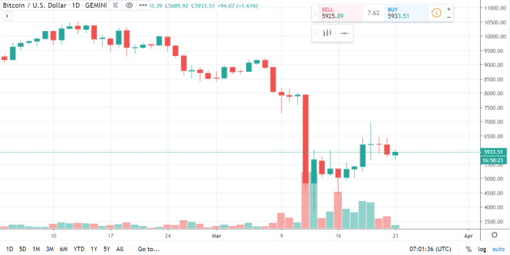 Giá bitcoin