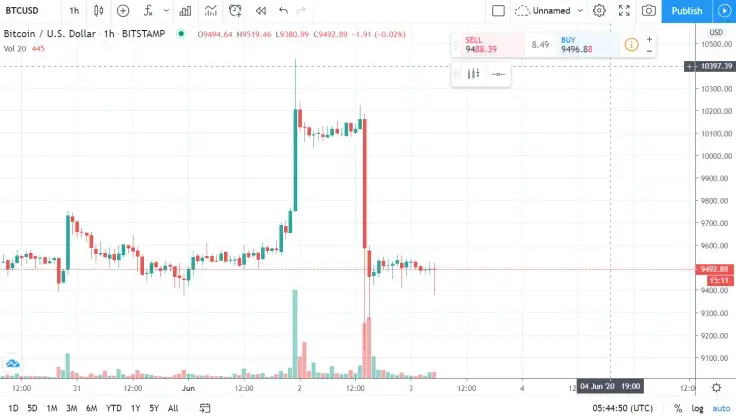 Bitcoin Price