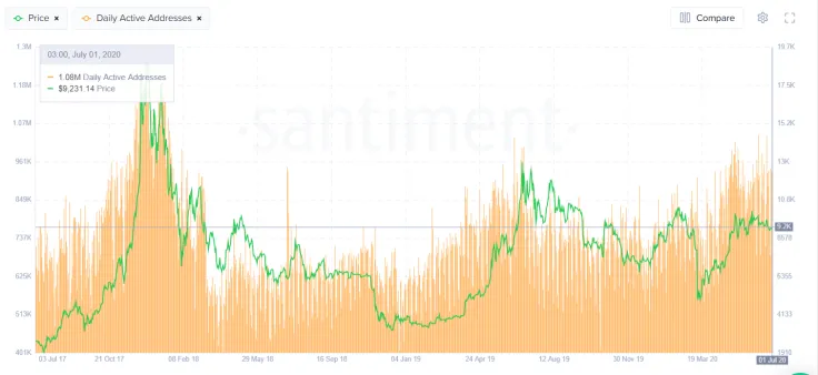 Bitcoin Price