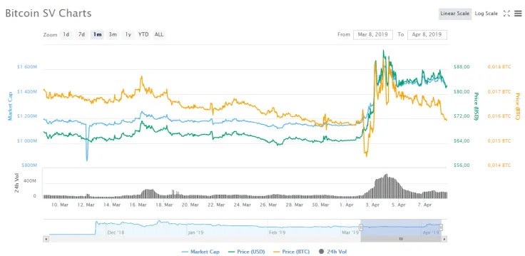 Bitcoin SV 1 month charts