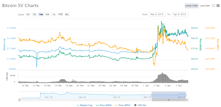 Bitcoin SV 1 month charts