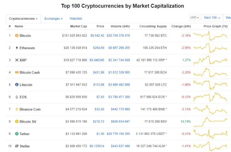 Bitcoin SV Price Top Performer on CMC Due to Craig Wright’s Recent Allegations Against Binance