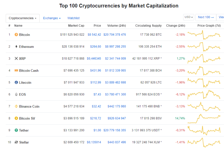 Bitcoin SV Price Top Performer on CMC Due to Craig Wright’s Recent Allegations Against Binance
