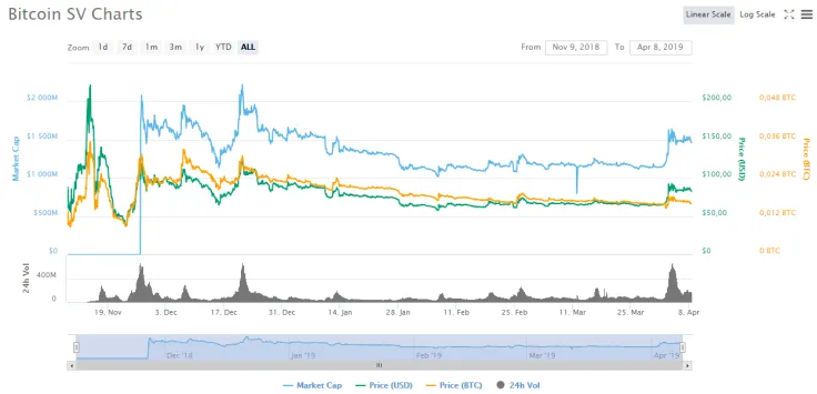 Bitcoin SV all-time charts