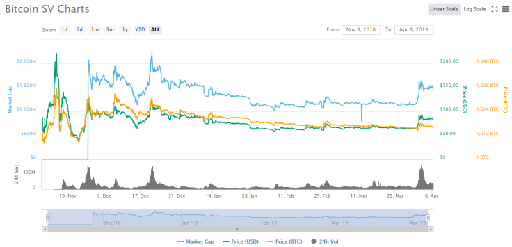 Bitcoin SV all-time charts