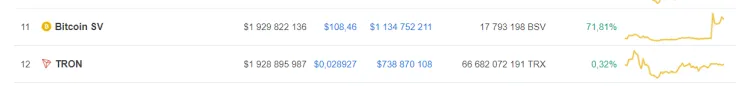 Bitcoin SV is going for $108.46, position #11