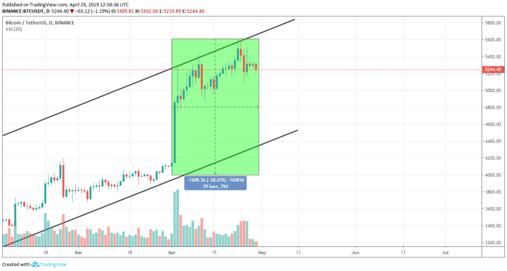 Bitcoin ascending channel chart