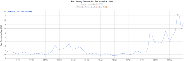Bitcoin fees