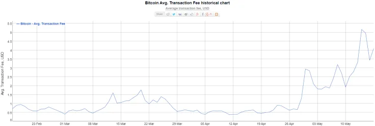 Bitcoin fees