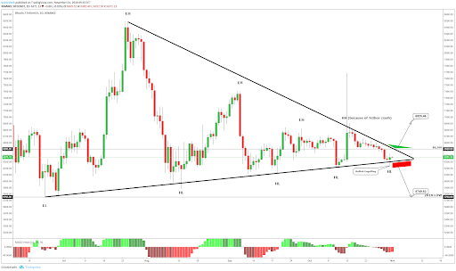 Bitcoin rejected from the strong crossing area